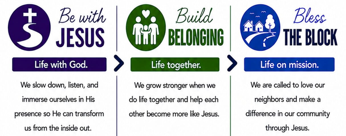 Be with Jesus. Build Belonging. Bless the Block. Our mission is simple yet profound: Life with God - We slow down, listen, and immerse ourselves in His presence so He can transform us from the inside out, Life together - We grow stronger when we do life together and help each other become more like Jesus, and Life on mission - We are called to love our neighbors and make a difference in our community through Jesus.